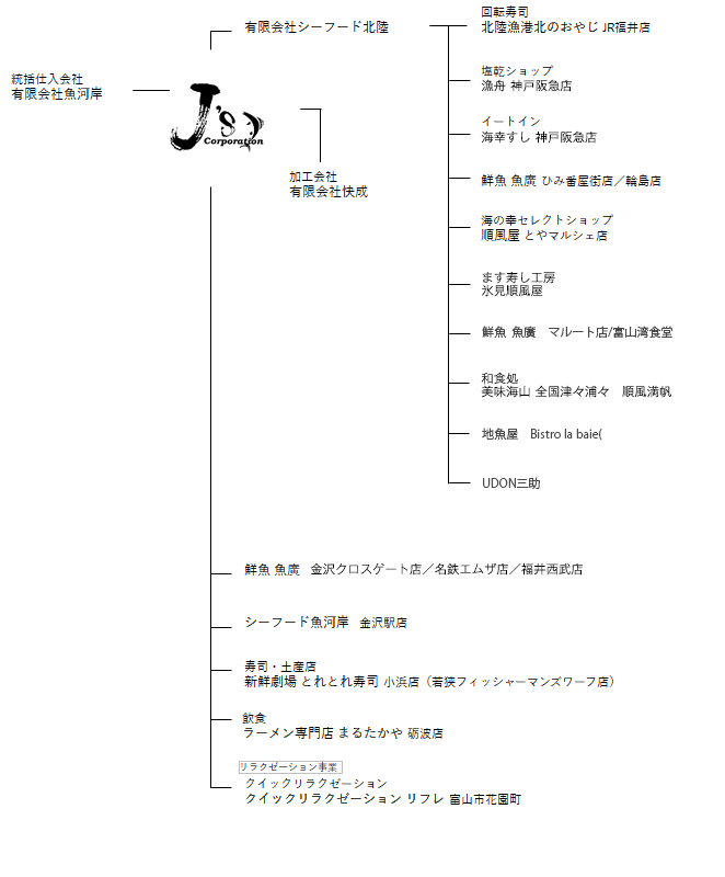 ジェイズコーポレーション組織図